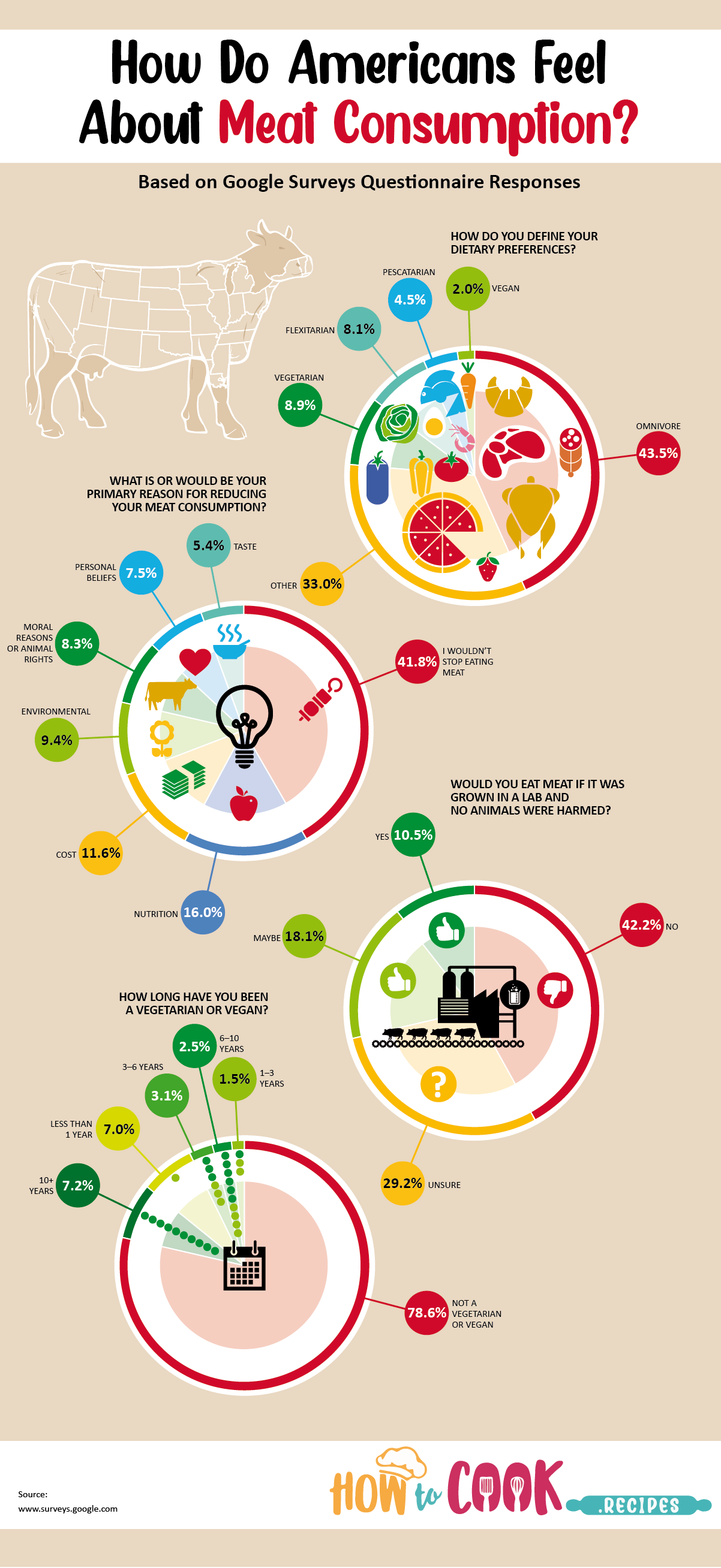 How Do Americans Feel About Meat Consumption?