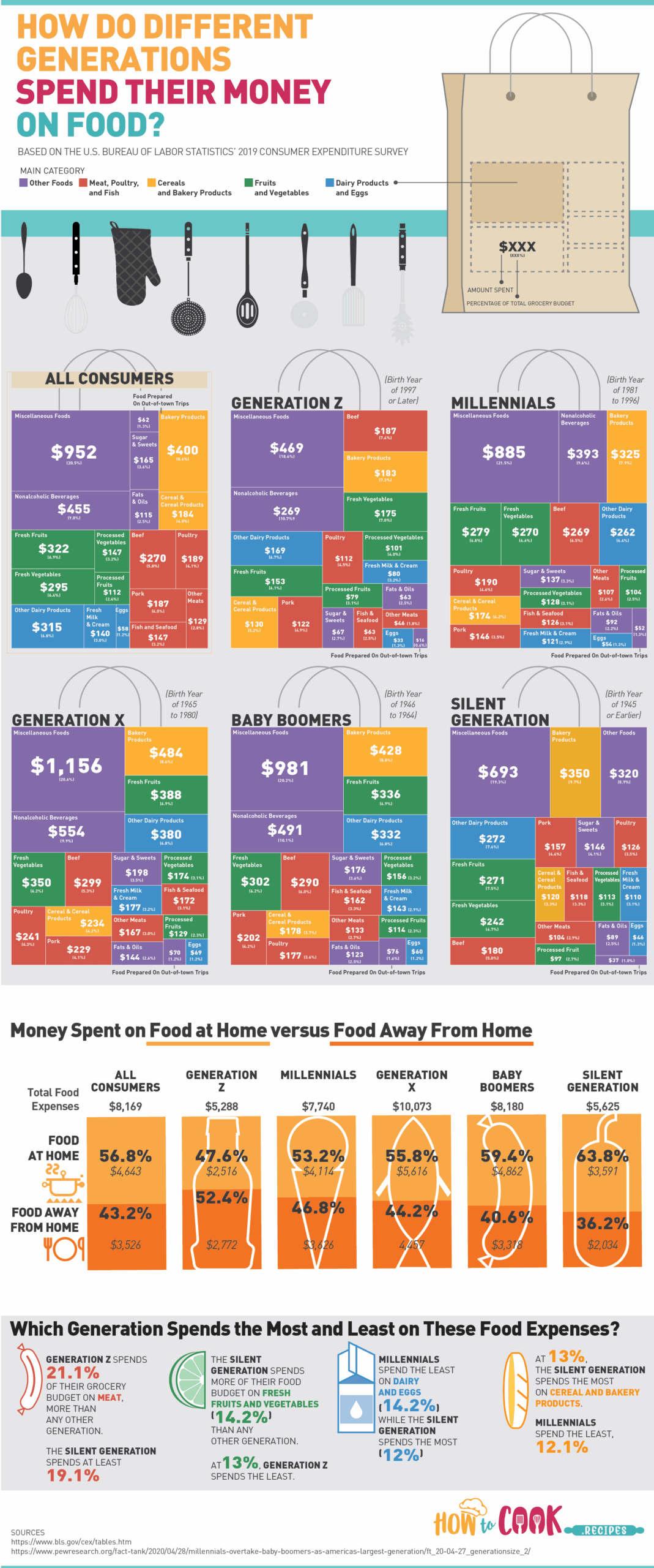 How different generations spend money on food