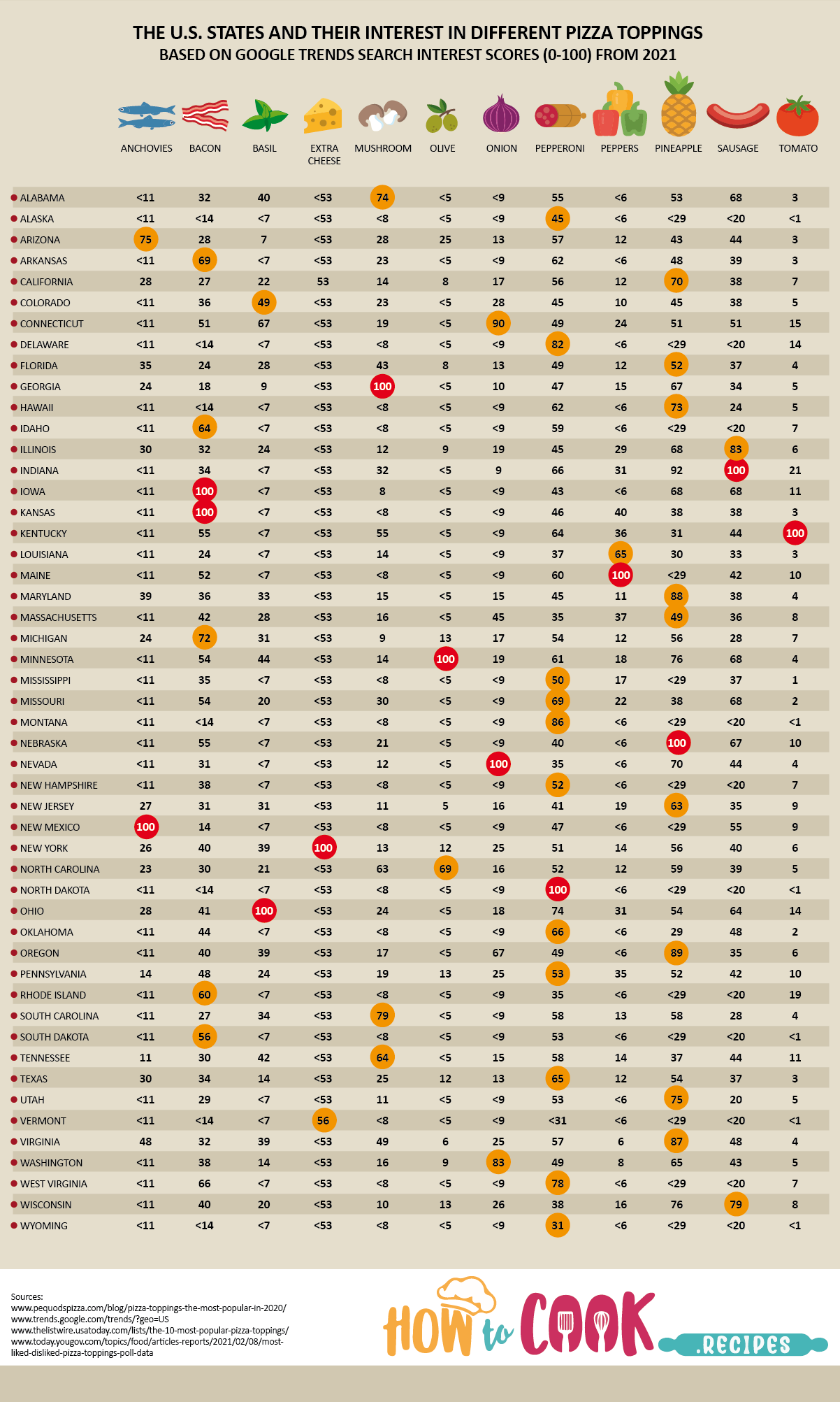 The Most Popular Pizza Toppings by State in 2021 Chart